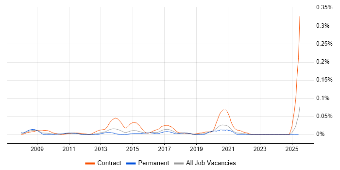 Job vacancy trend for Service Design Analyst in the South East Job vacancy trend for Service Design Analyst in the South East