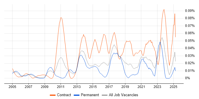 Job vacancy trend for Service Design Manager in the South East