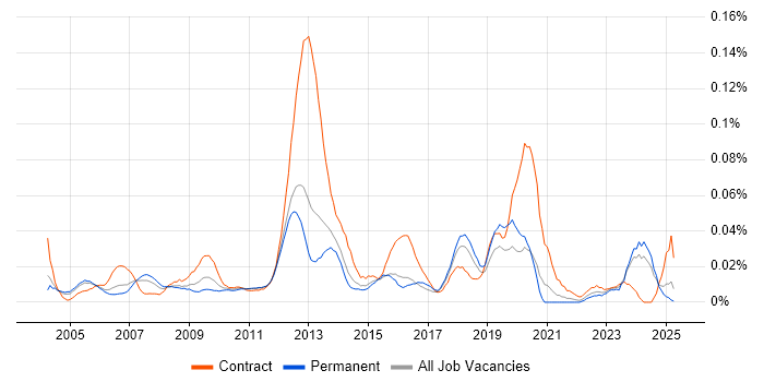 Job vacancy trend for Service Desk Administrator in the South East Job vacancy trend for Service Desk Administrator in the South East