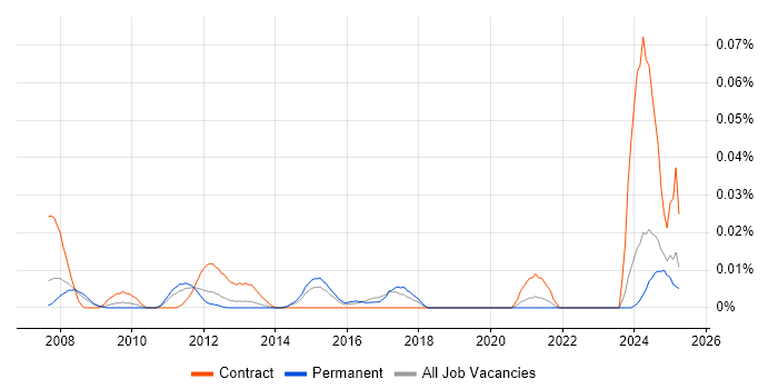 Job vacancy trend for Service Desk Assistant in the South East Job vacancy trend for Service Desk Assistant in the South East