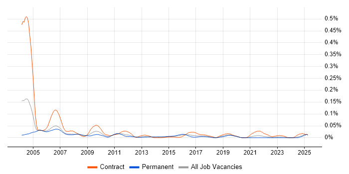 Job vacancy trend for Service Desk Consultant in the South East Job vacancy trend for Service Desk Consultant in the South East