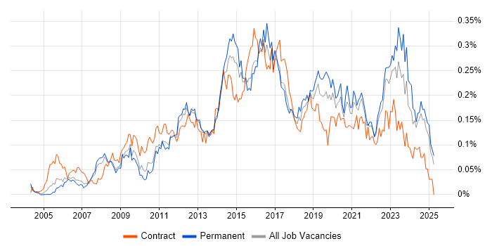 Job vacancy trend for Service Desk Engineer in the South East Job vacancy trend for Service Desk Engineer in the South East