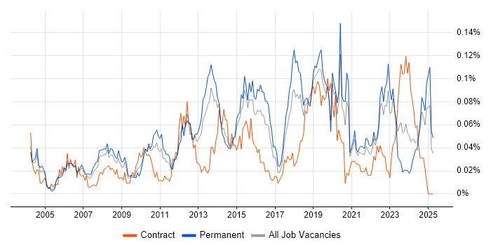 Job vacancy trend for Service Desk Management in the South East Job vacancy trend for Service Desk Management in the South East