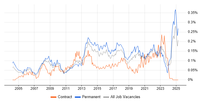 Job vacancy trend for Service Desk Manager in the South East Job vacancy trend for Service Desk Manager in the South East