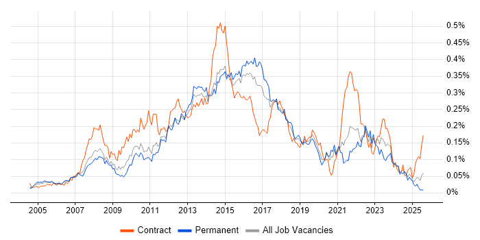Job vacancy trend for Service Desk Support Analyst in the South East Job vacancy trend for Service Desk Support Analyst in the South East