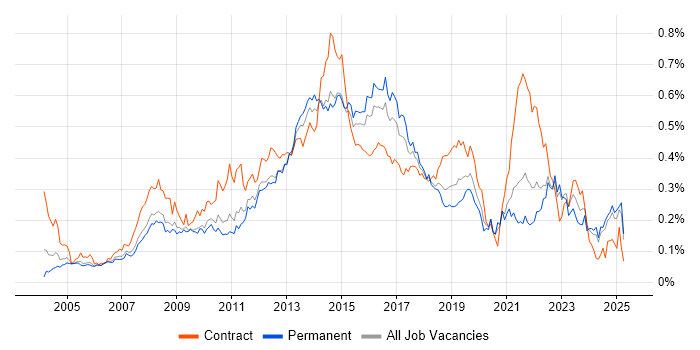 Job vacancy trend for Service Desk Support in the South East Job vacancy trend for Service Desk Support in the South East