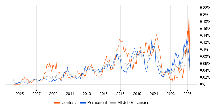 Job vacancy trend for Service Desk Technician in the South East Job vacancy trend for Service Desk Technician in the South East