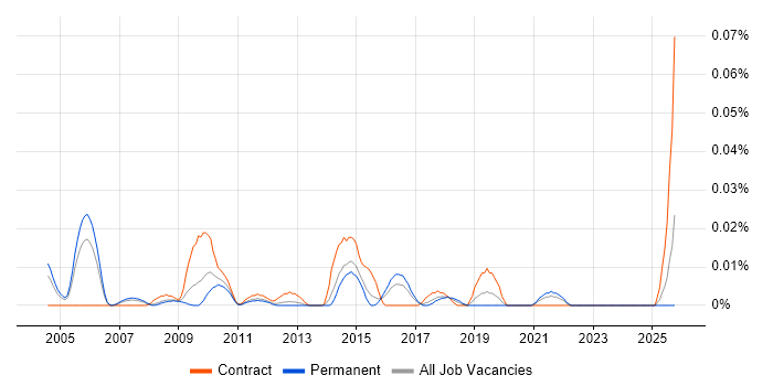 Service Improvement Analyst job vacancy trend in the South East