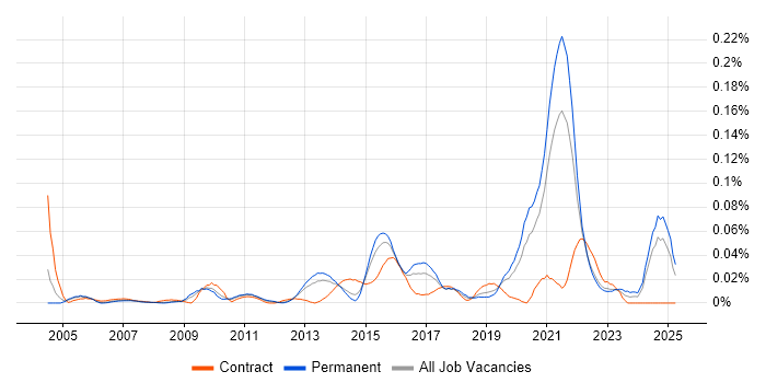 Job vacancy trend for Service-Level Objective in the South East Job vacancy trend for Service-Level Objective in the South East