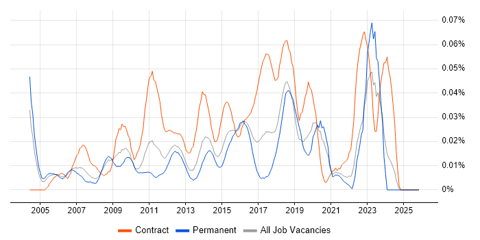 Service Management Analyst job vacancy trend in the South East