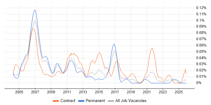 Service Management Consultant job vacancy trend in the South East