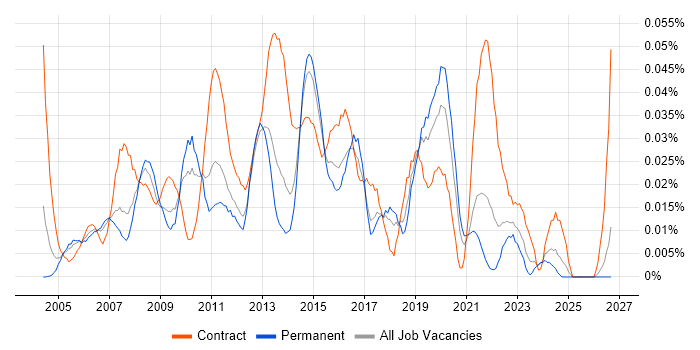 Service Management Manager job vacancy trend in the South East