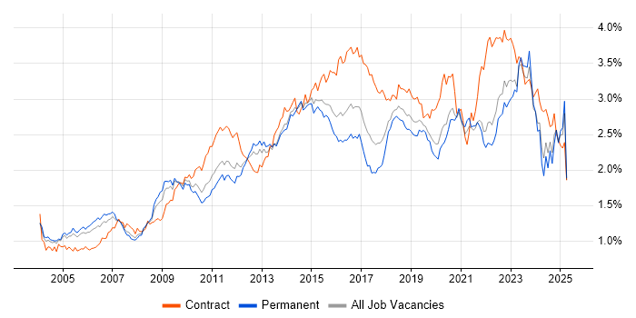 Job vacancy trend for Service Management in the South East Job vacancy trend for Service Management in the South East