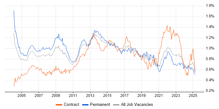 Job vacancy trend for Service Manager in the South East Job vacancy trend for Service Manager in the South East