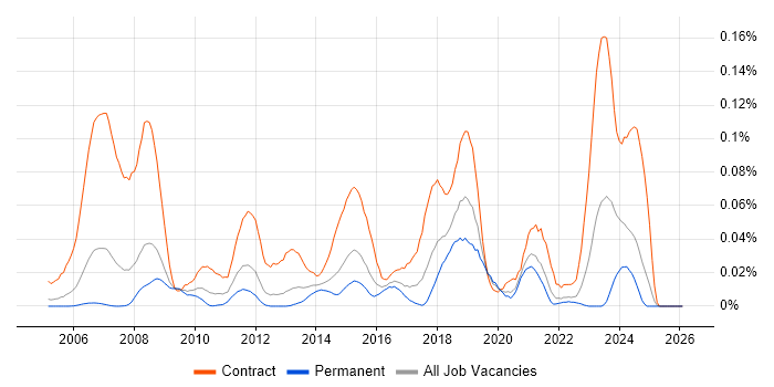 Service Migration job vacancy trend in the South East