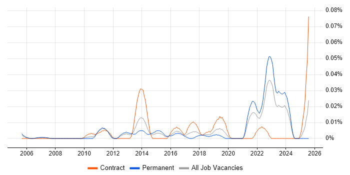 Job vacancy trend for Service Operations Analyst in the South East Job vacancy trend for Service Operations Analyst in the South East