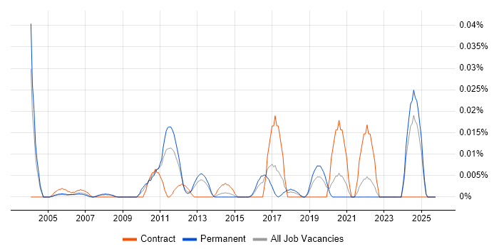 Service Performance Analyst job vacancy trend in the South East