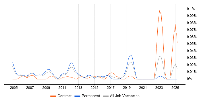 Job vacancy trend for Service Relationship Manager in the South East Job vacancy trend for Service Relationship Manager in the South East