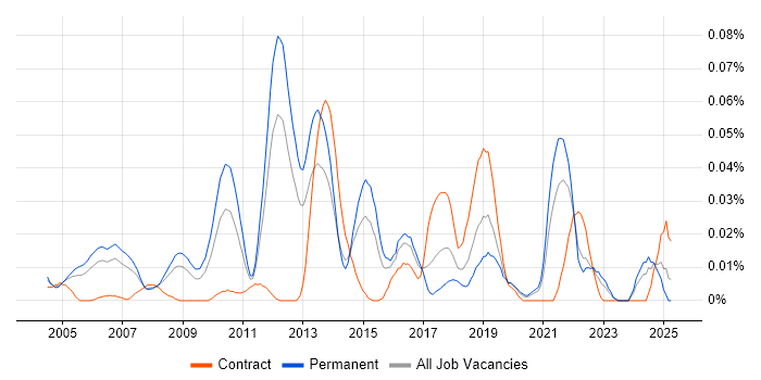 Job vacancy trend for Service Security Manager in the South East
