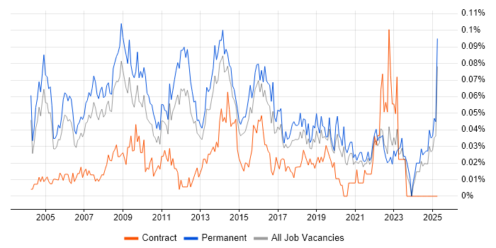 Job vacancy trend for Service Support Manager in the South East Job vacancy trend for Service Support Manager in the South East