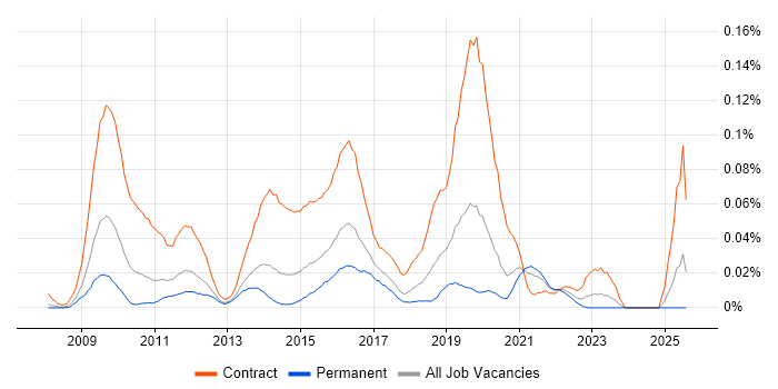 Job vacancy trend for Service Transition Analyst in the South East Job vacancy trend for Service Transition Analyst in the South East