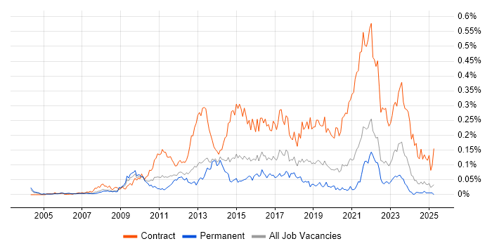 Job vacancy trend for Service Transition Manager in the South East Job vacancy trend for Service Transition Manager in the South East