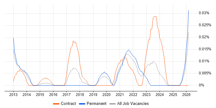 Service Transition Specialist job vacancy trend in the South East