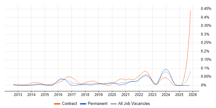ServiceNow Administrator job vacancy trend in the South East