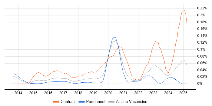 Job vacancy trend for ServiceNow Architect in the South East