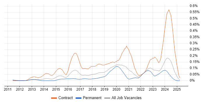 Job vacancy trend for ServiceNow Developer in the South East Job vacancy trend for ServiceNow Developer in the South East