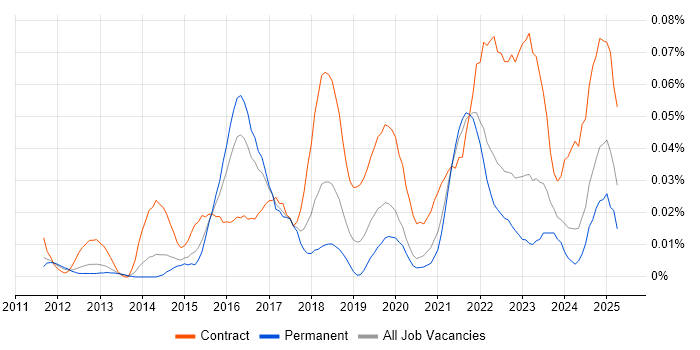 Job vacancy trend for ServiceNow Manager in the South East Job vacancy trend for ServiceNow Manager in the South East