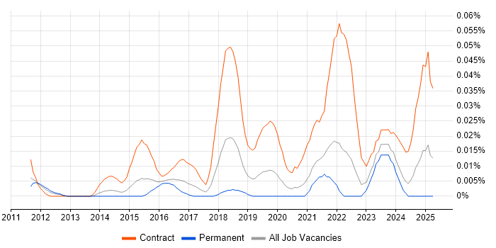 Job vacancy trend for ServiceNow Project Manager in the South East Job vacancy trend for ServiceNow Project Manager in the South East