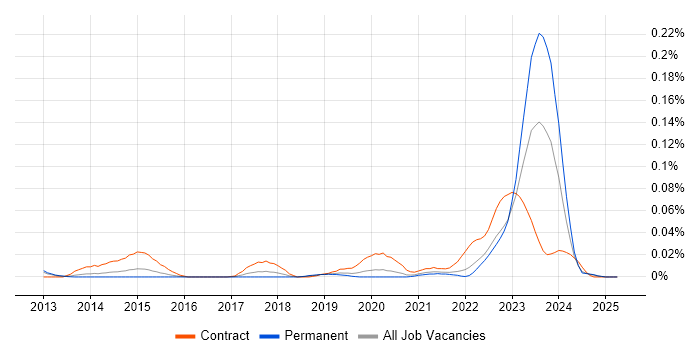 Job vacancy trend for ServiceNow Specialist in the South East Job vacancy trend for ServiceNow Specialist in the South East