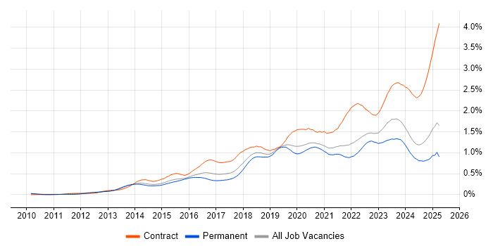 Job vacancy trend for ServiceNow in the South East Job vacancy trend for ServiceNow in the South East