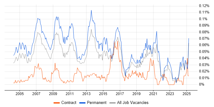 Job vacancy trend for Services Director in the South East Job vacancy trend for Services Director in the South East