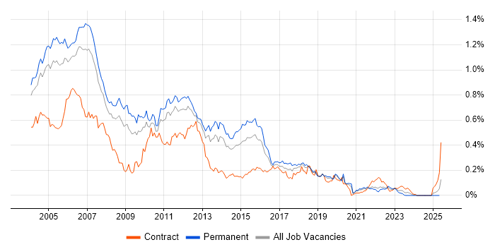 Job vacancy trend for Servlets in the South East Job vacancy trend for Servlets in the South East