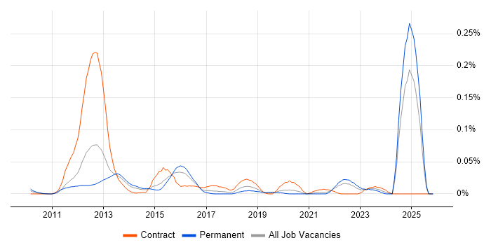 SevOne job vacancy trend in the South East