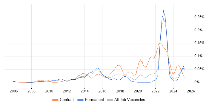 Job vacancy trend for SFIA in the South East