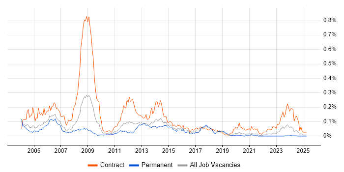 Job vacancy trend for SGSN in the South East Job vacancy trend for SGSN in the South East