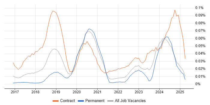 Job vacancy trend for ShareGate in the South East Job vacancy trend for ShareGate in the South East