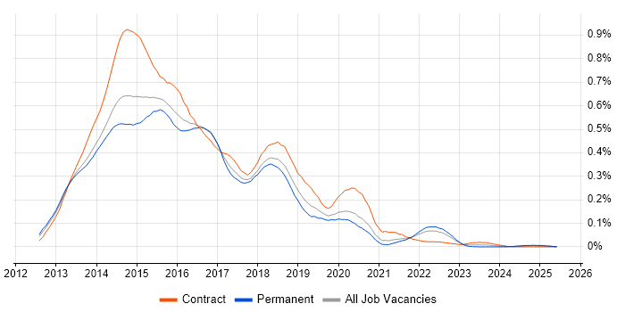 Job vacancy trend for SharePoint 2013 in the South East Job vacancy trend for SharePoint 2013 in the South East