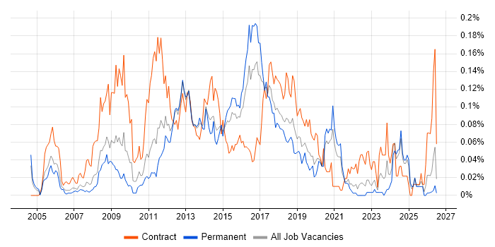SharePoint Administrator job vacancy trend in the South East