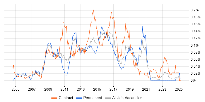 Job vacancy trend for SharePoint Analyst in the South East Job vacancy trend for SharePoint Analyst in the South East