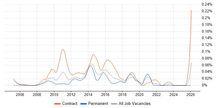 SharePoint Business Analyst job vacancy trend in the South East