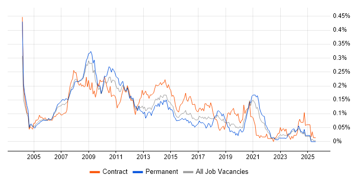 Job vacancy trend for SharePoint Consultant in the South East Job vacancy trend for SharePoint Consultant in the South East