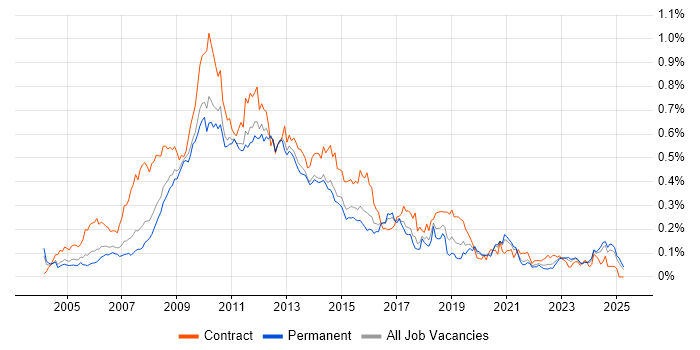 Job vacancy trend for SharePoint Developer in the South East Job vacancy trend for SharePoint Developer in the South East