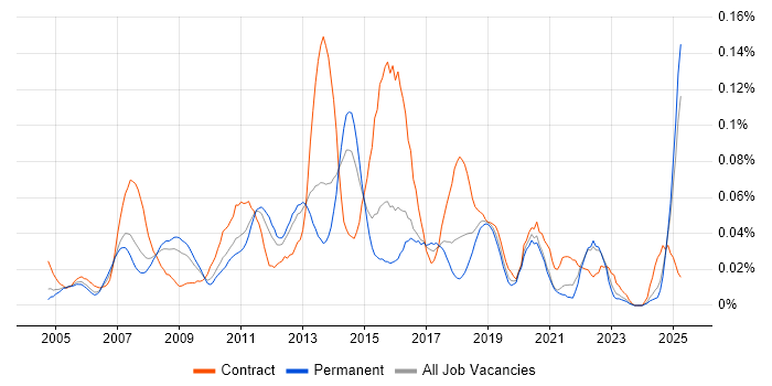 Job vacancy trend for SharePoint Engineer in the South East