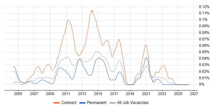 SharePoint Project Manager job vacancy trend in the South East