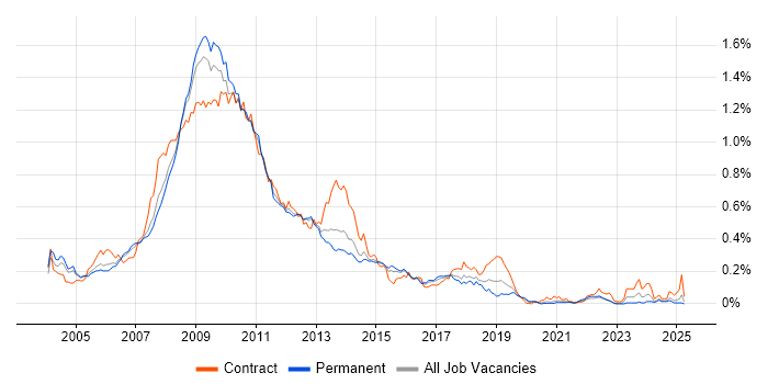 Job vacancy trend for SharePoint Server in the South East Job vacancy trend for SharePoint Server in the South East