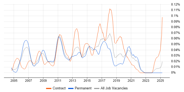 Job vacancy trend for SharePoint Specialist in the South East